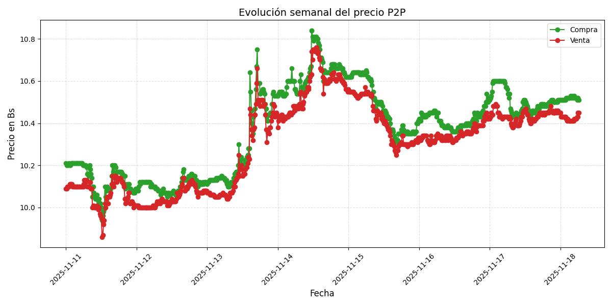 Gráfico de precios P2P