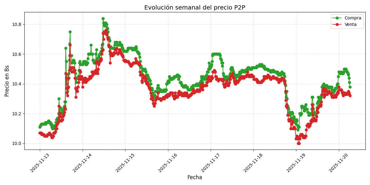 Gráfico de precios P2P