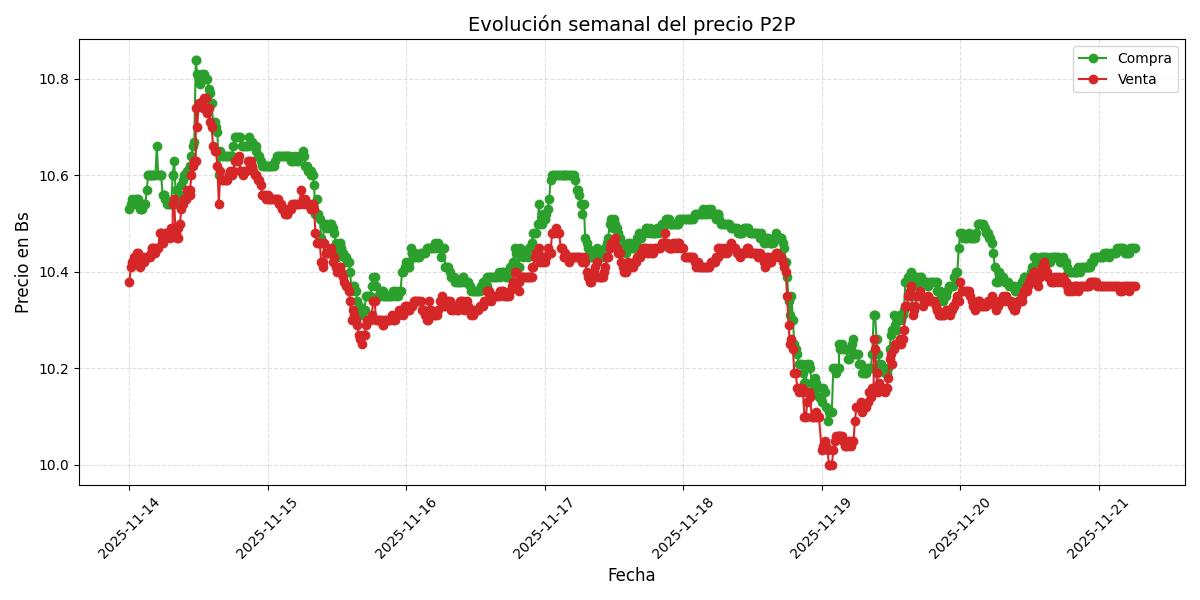 Gráfico de precios P2P