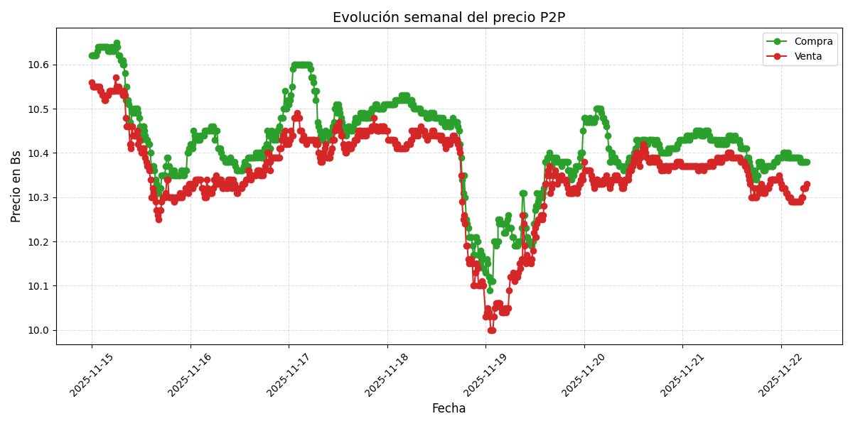 Gráfico de precios P2P