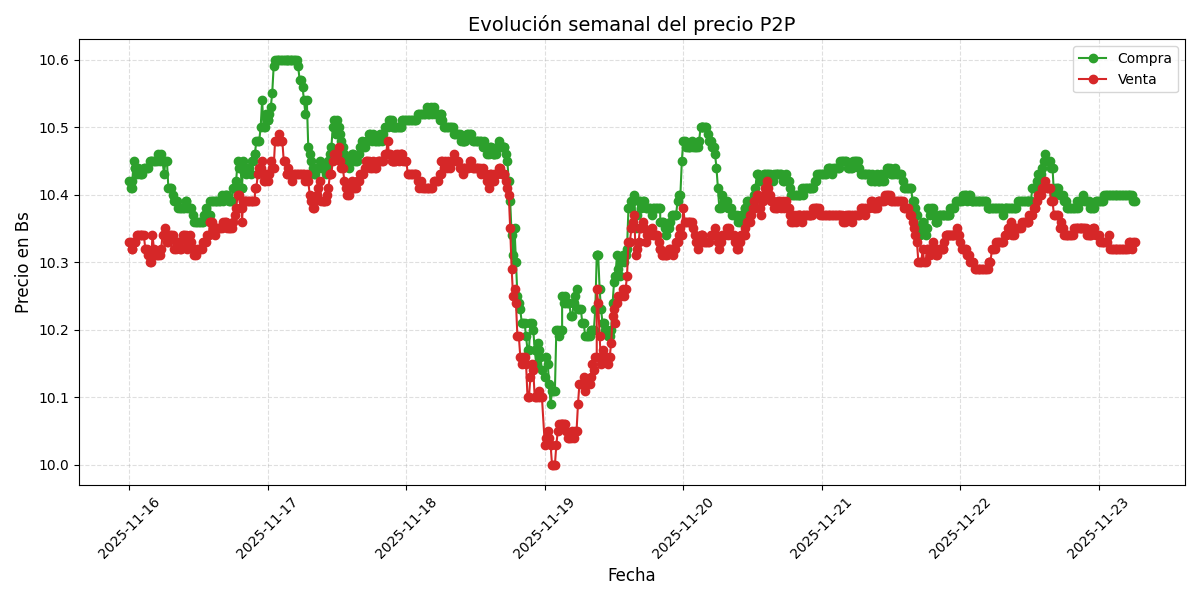 Gráfico de precios P2P