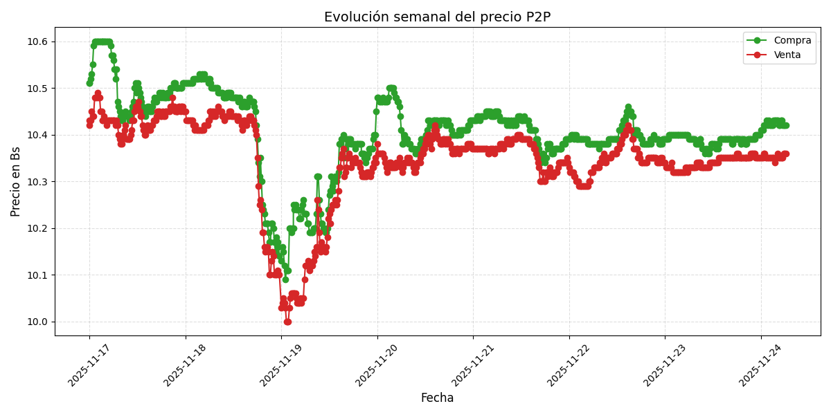 Gráfico de precios P2P