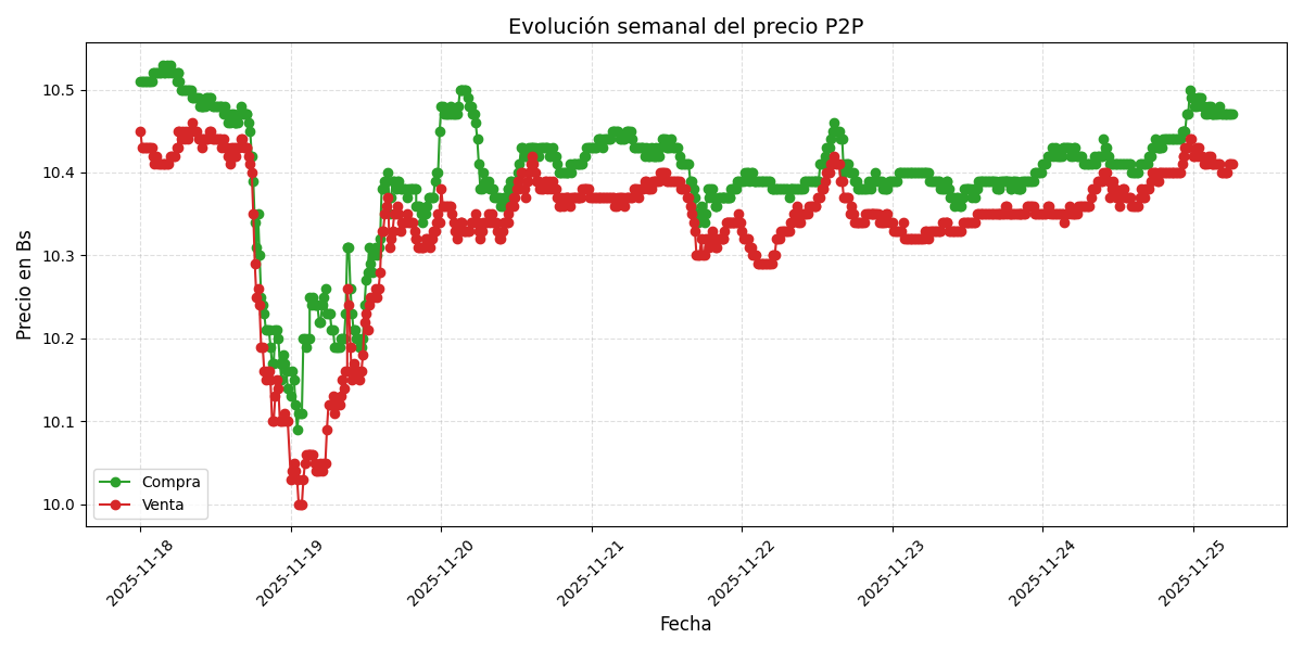 Gráfico de precios P2P