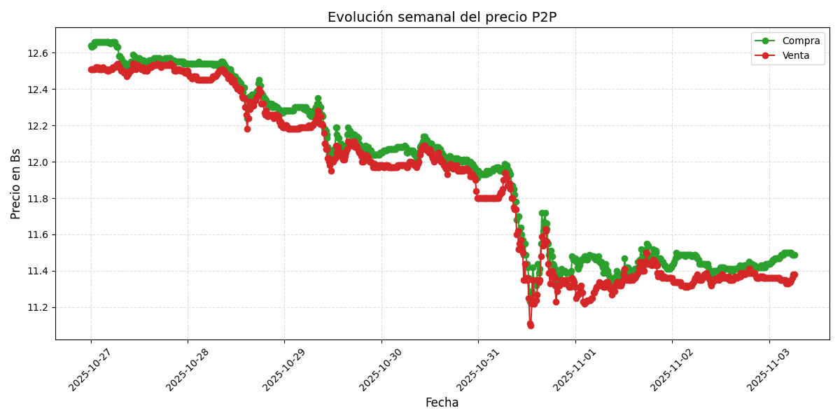 Gráfico de precios P2P
