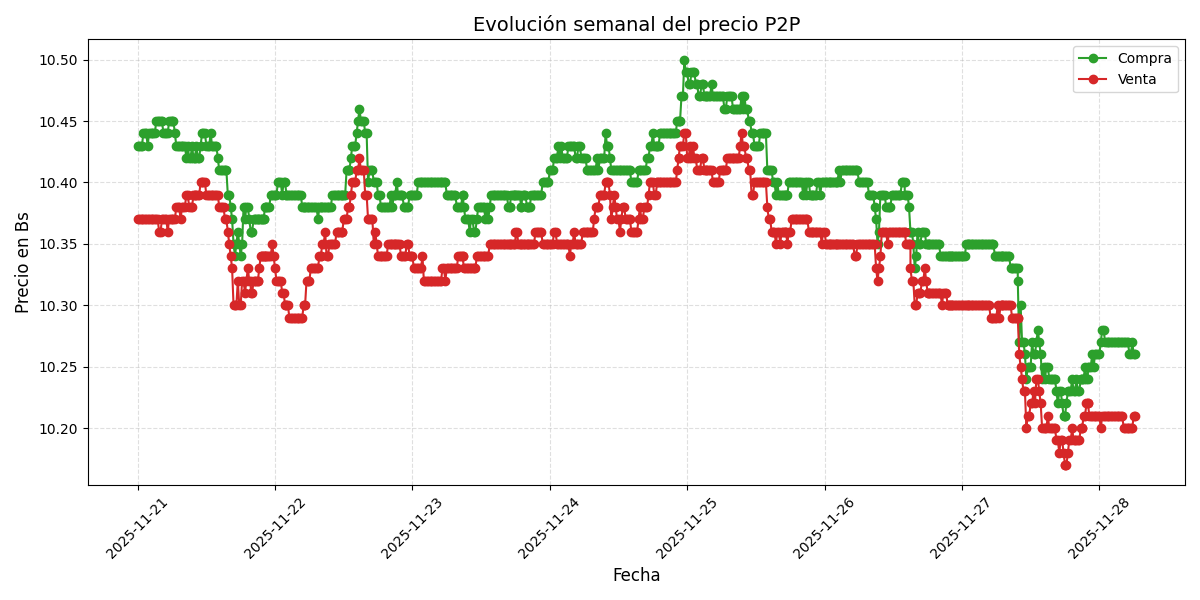 Gráfico de precios P2P