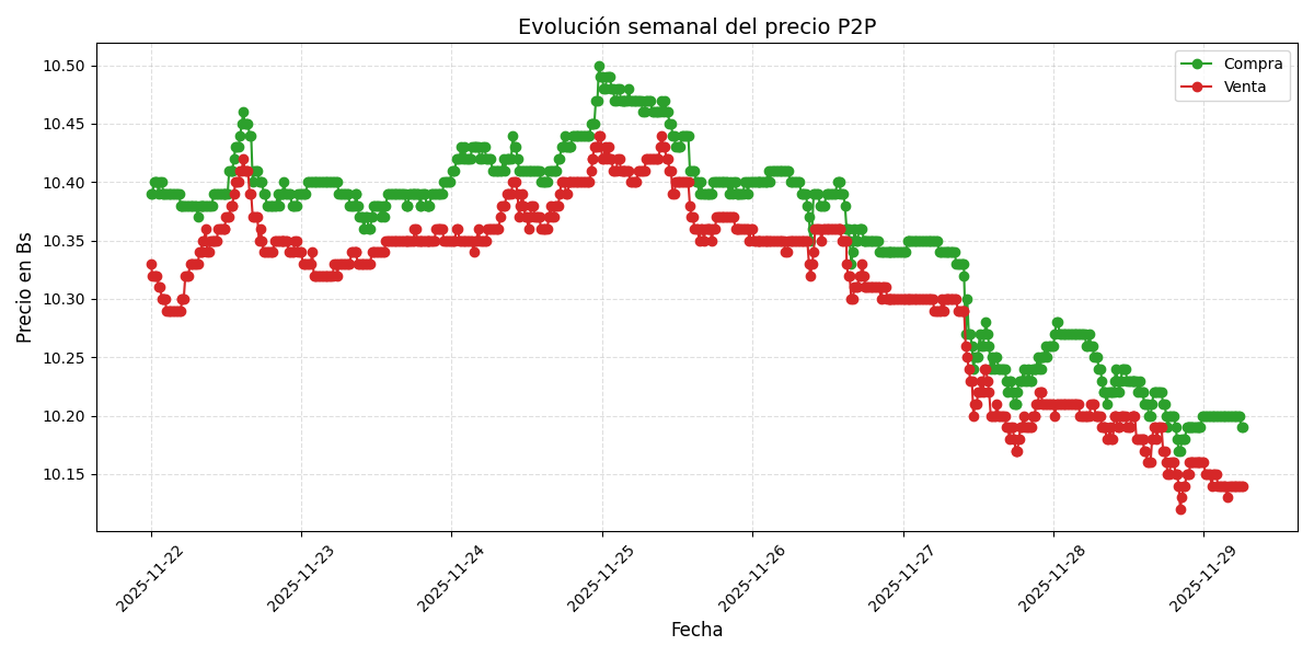 Gráfico de precios P2P