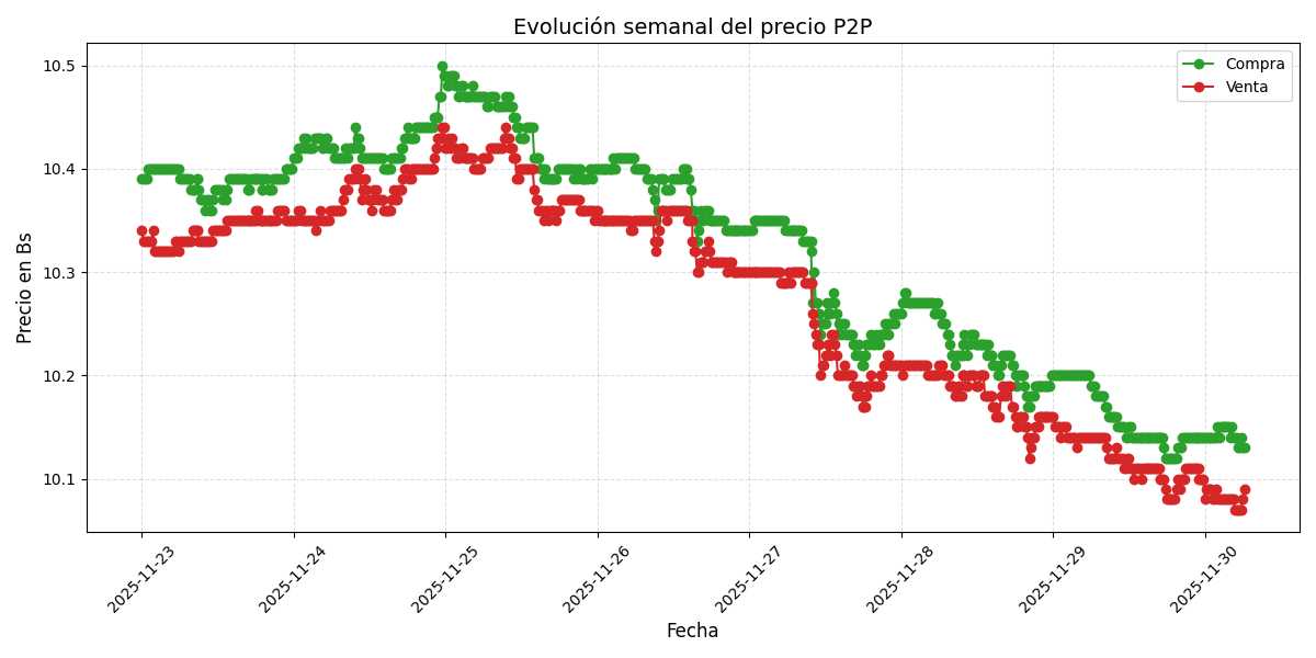 Gráfico de precios P2P