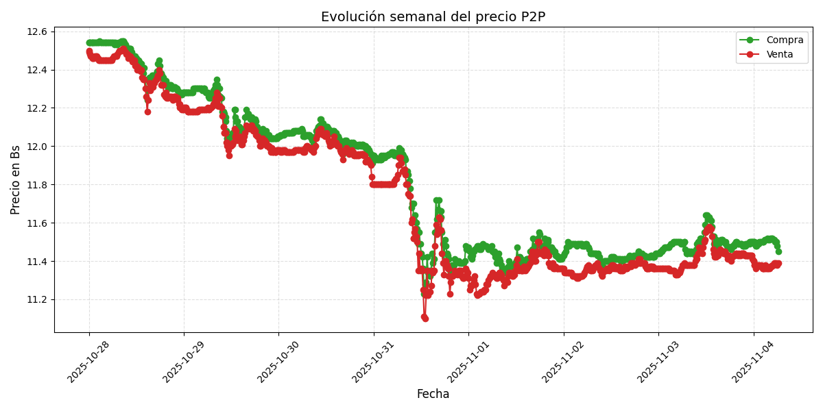 Gráfico de precios P2P