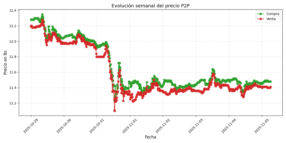 Gráfico de precios P2P