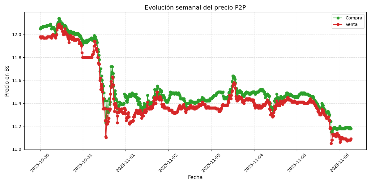 Gráfico de precios P2P