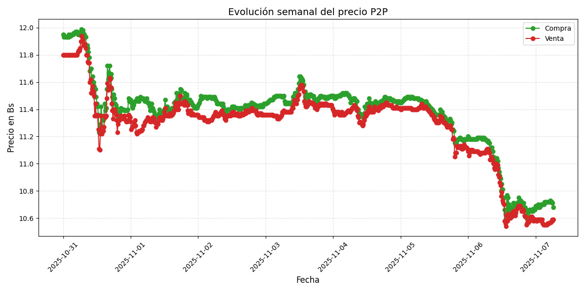 Gráfico de precios P2P