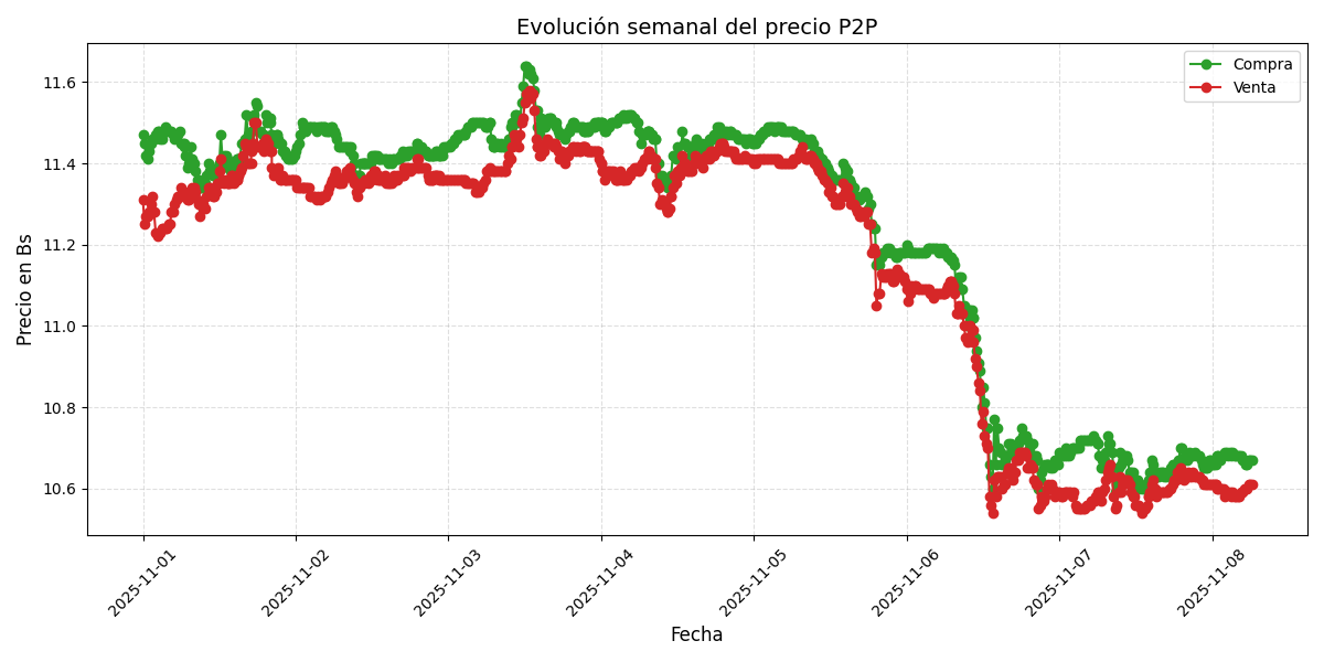 Gráfico de precios P2P