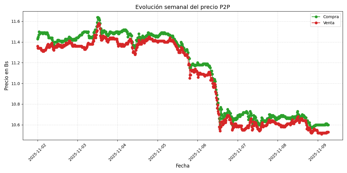 Gráfico de precios P2P