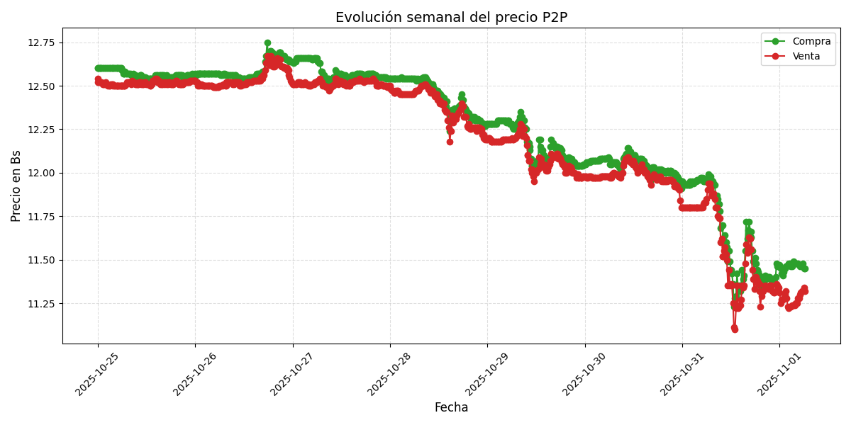 Gráfico de precios P2P