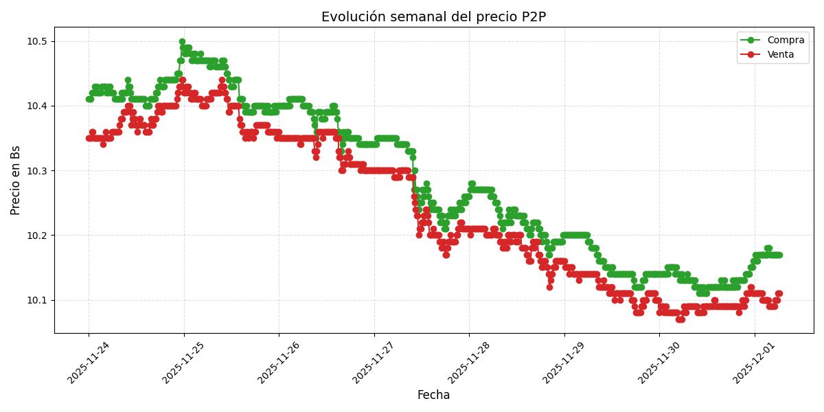 Gráfico de precios P2P