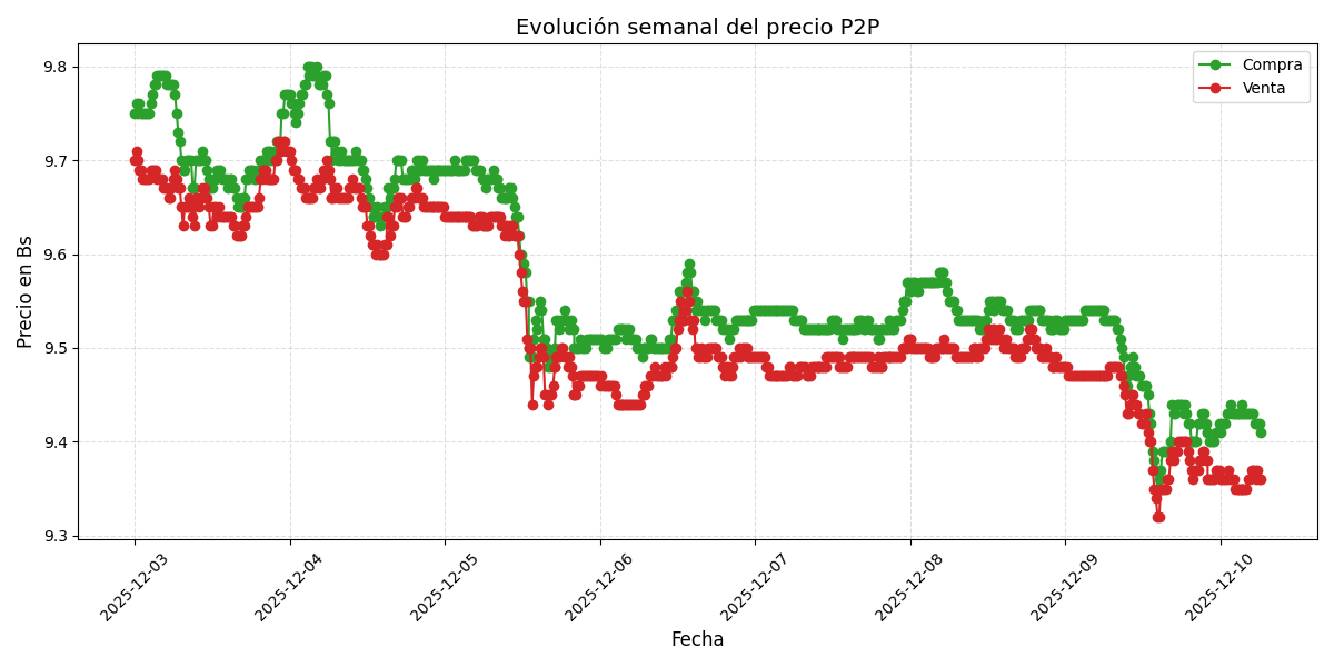 Gráfico de precios P2P