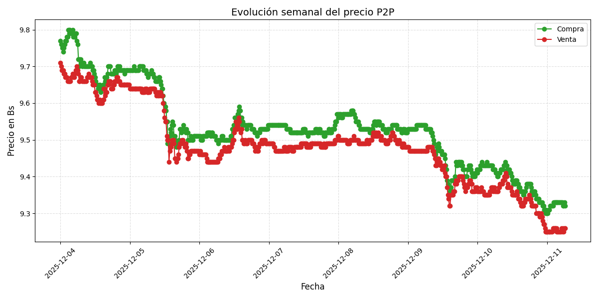 Gráfico de precios P2P