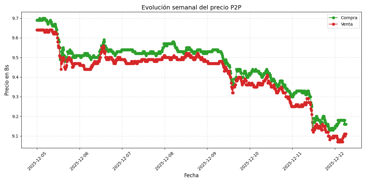 Gráfico de precios P2P