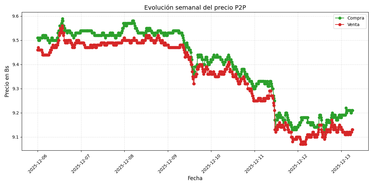 Gráfico de precios P2P