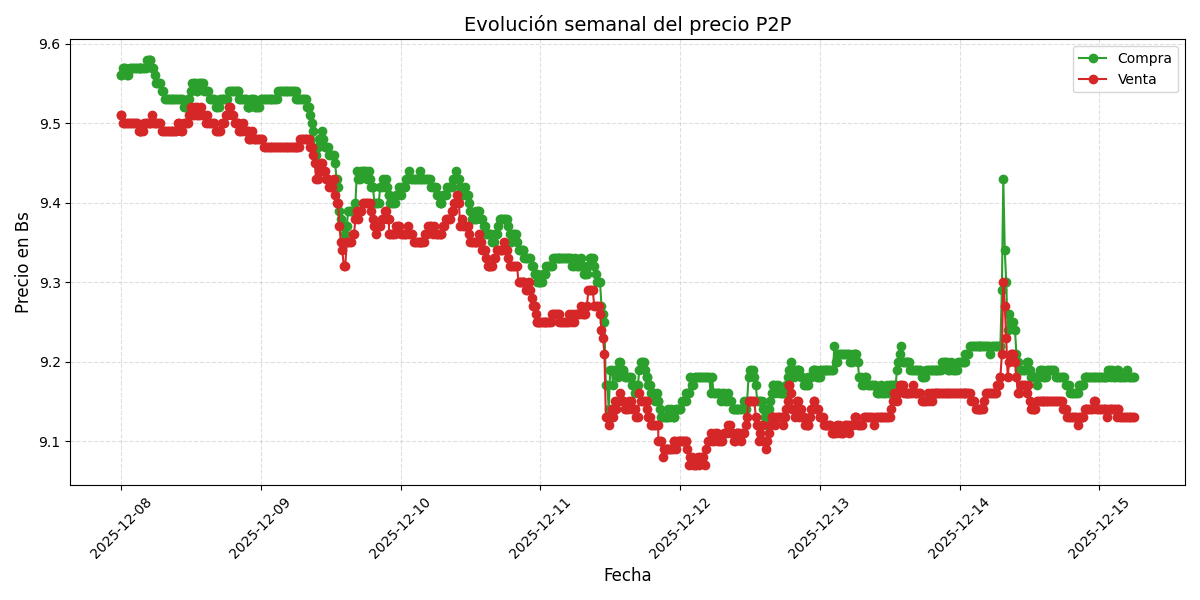 Gráfico de precios P2P
