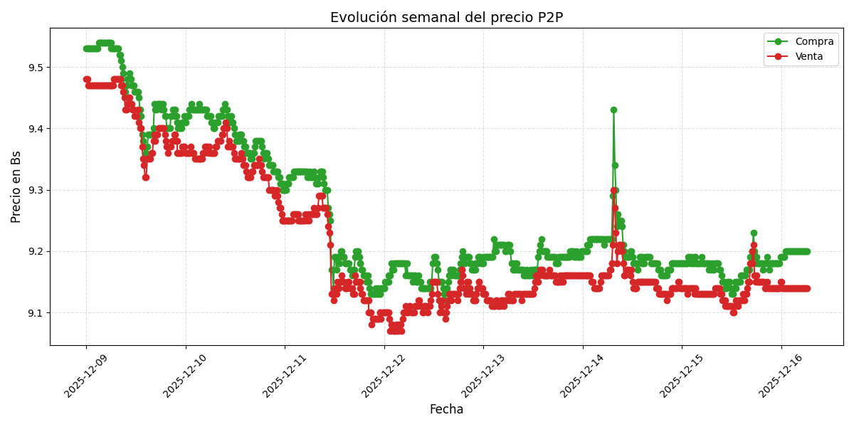 Gráfico de precios P2P