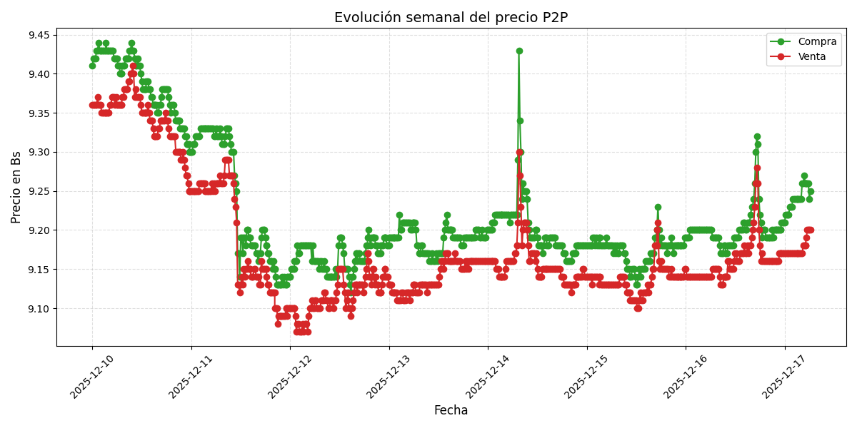 Gráfico de precios P2P