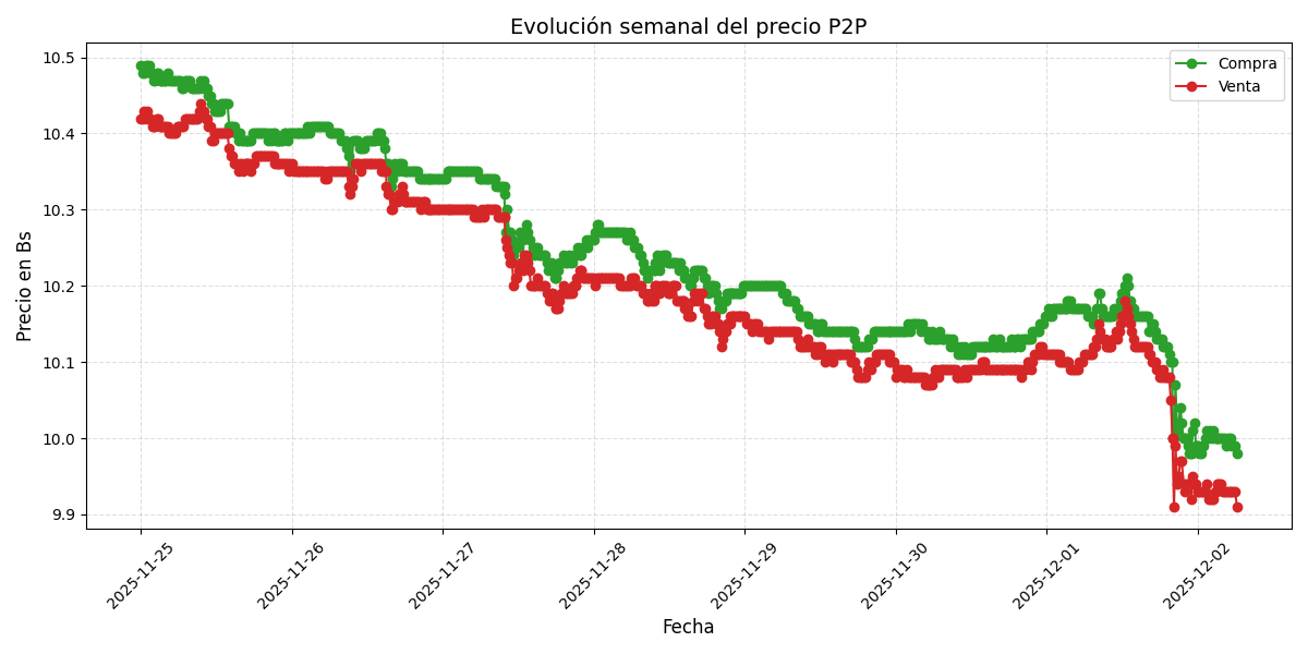 Gráfico de precios P2P