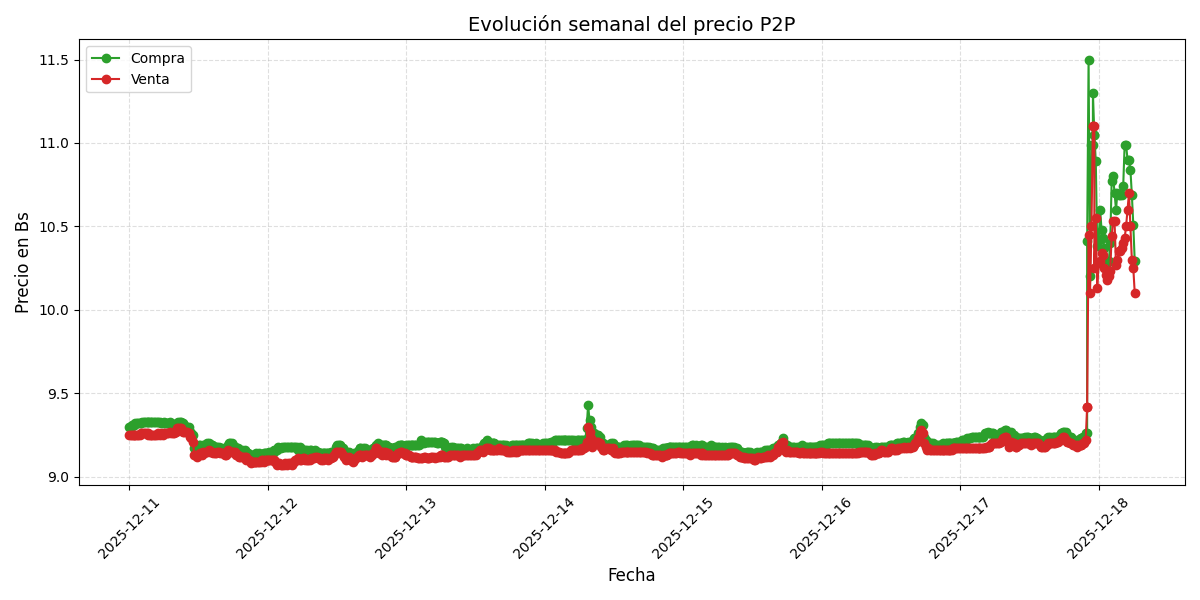 Gráfico de precios P2P