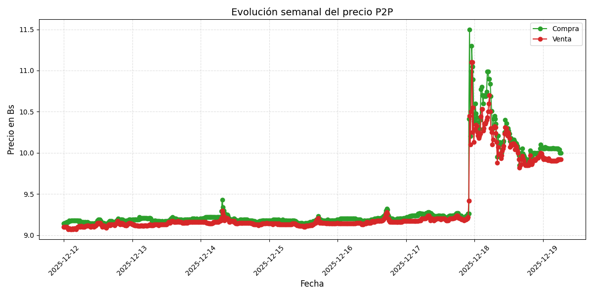 Gráfico de precios P2P