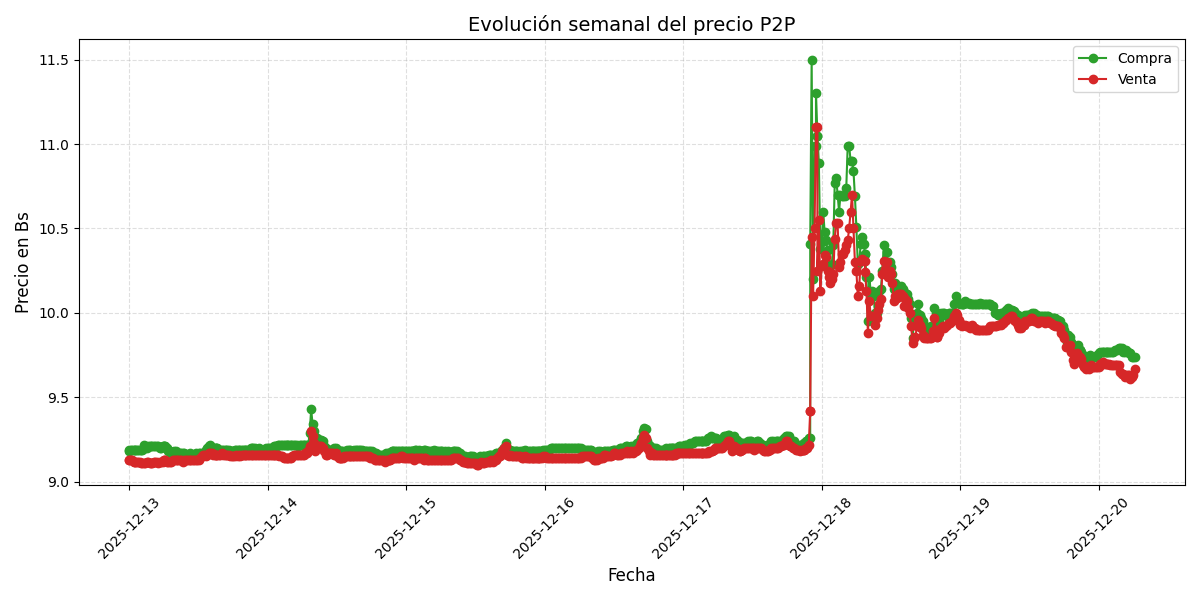 Gráfico de precios P2P