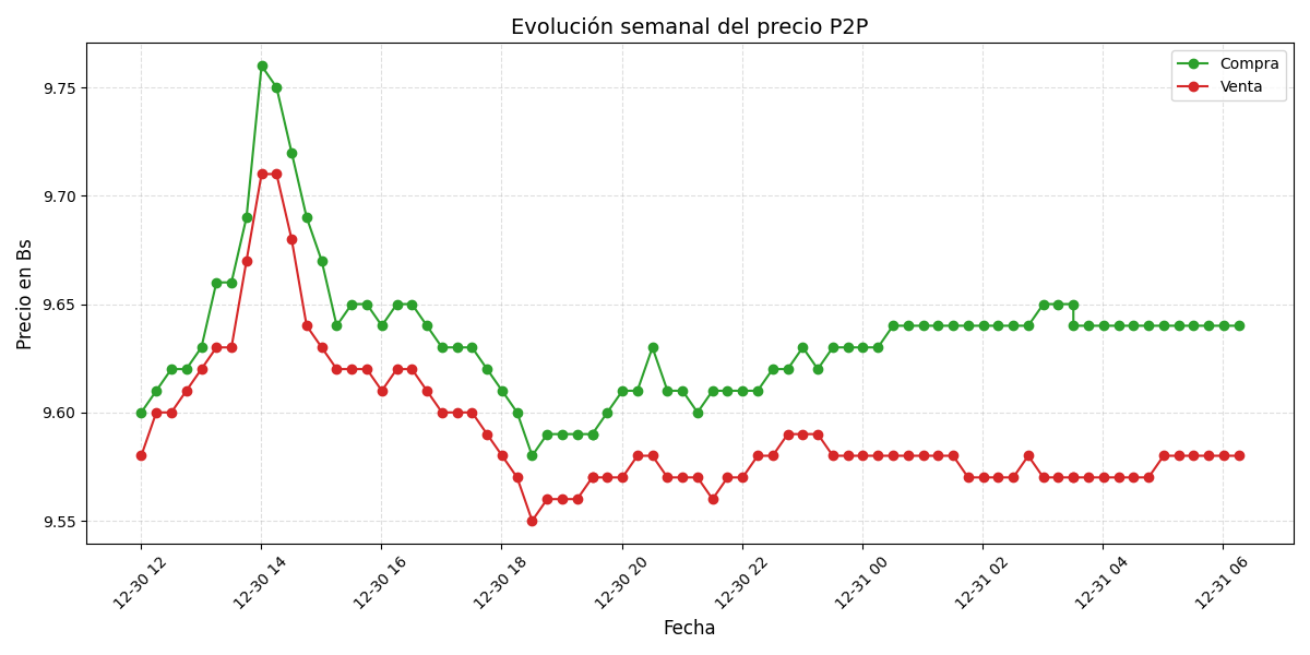 Gráfico de precios P2P
