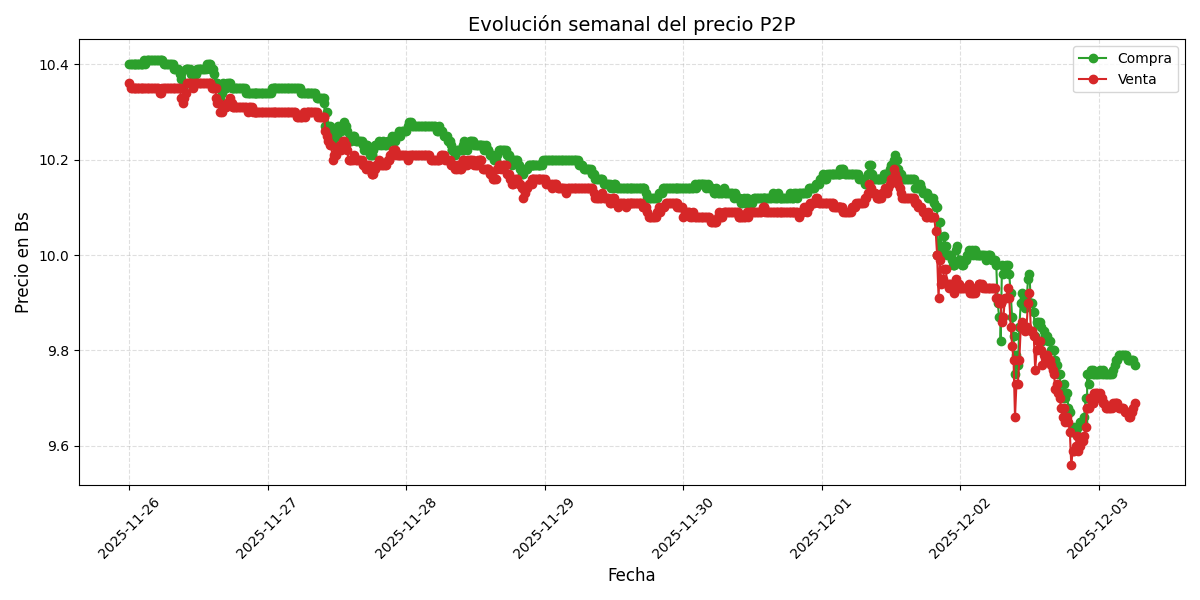 Gráfico de precios P2P