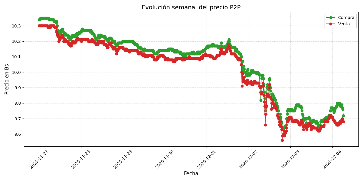 Gráfico de precios P2P