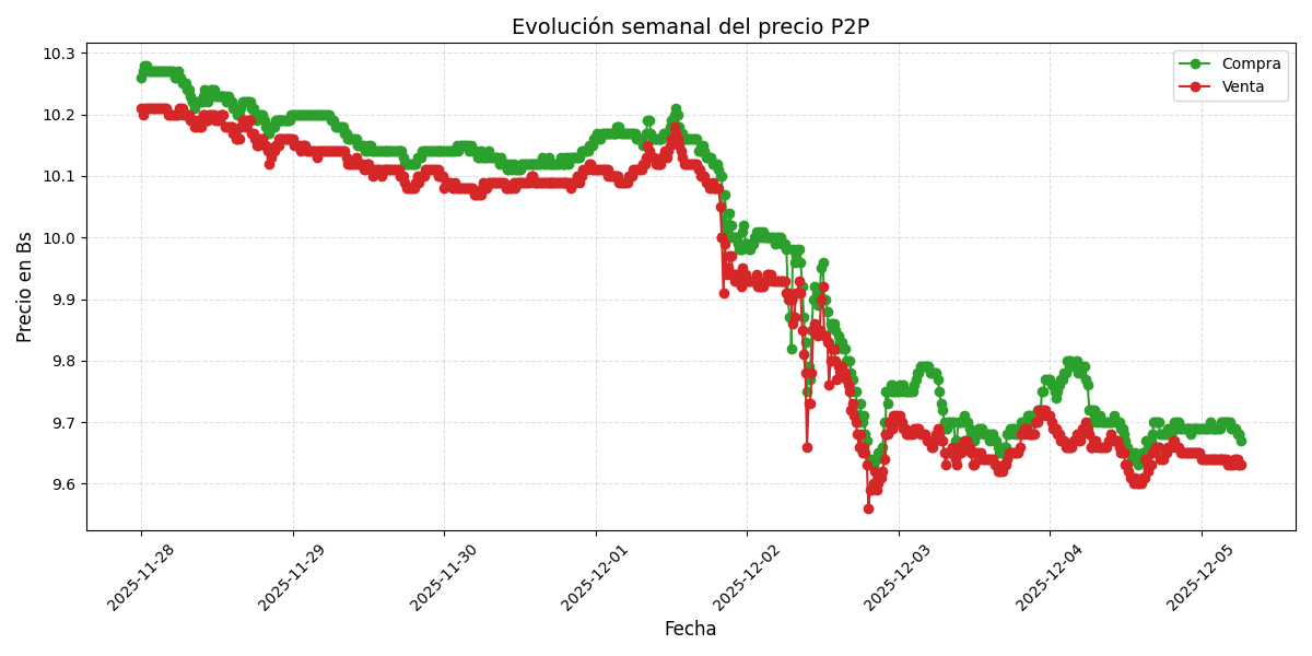 Gráfico de precios P2P