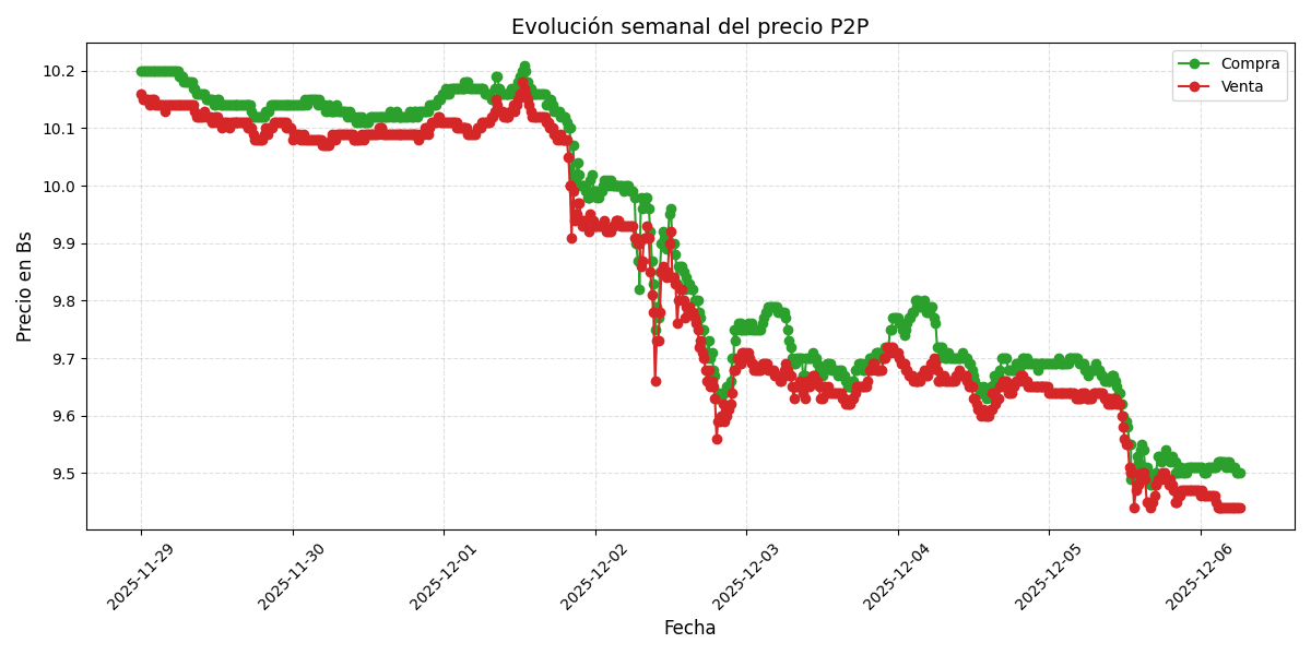 Gráfico de precios P2P