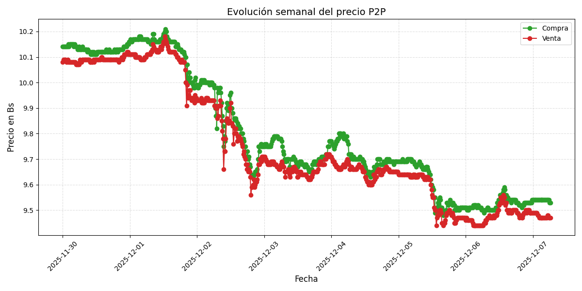 Gráfico de precios P2P