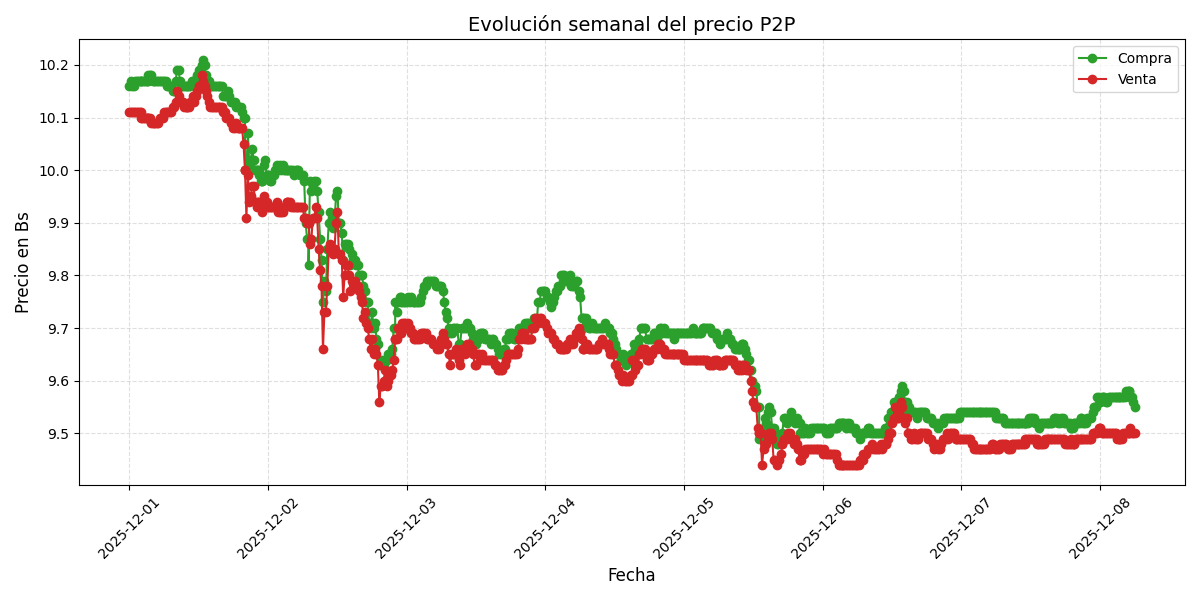 Gráfico de precios P2P
