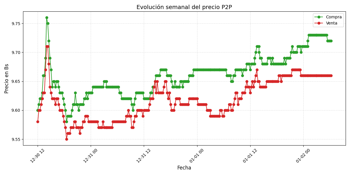 Gráfico de precios P2P