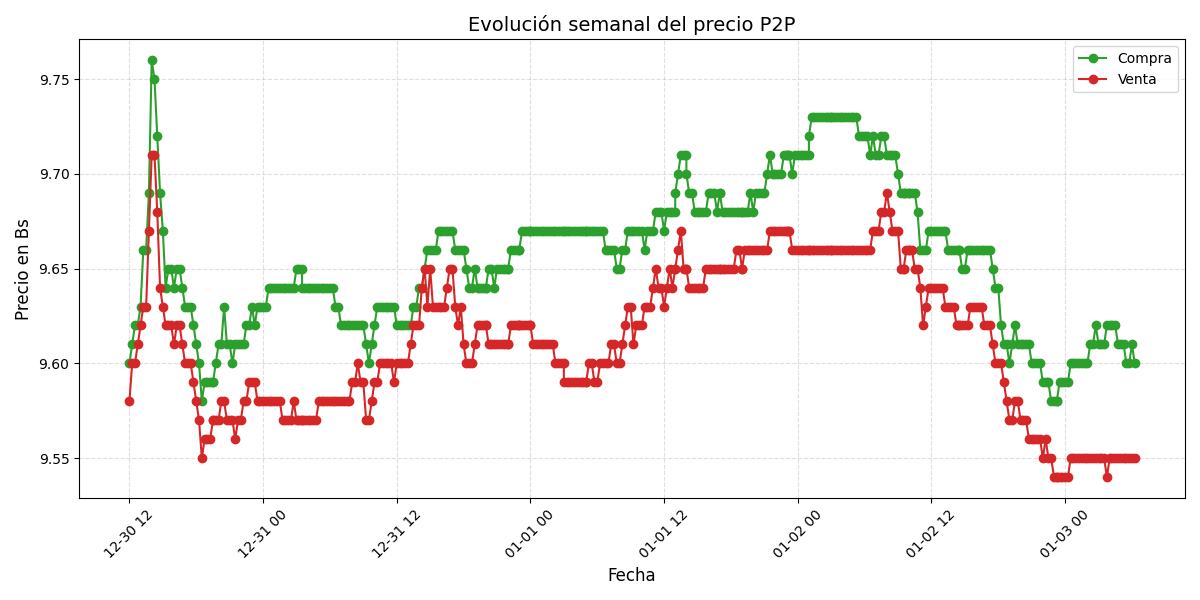 Gráfico de precios P2P