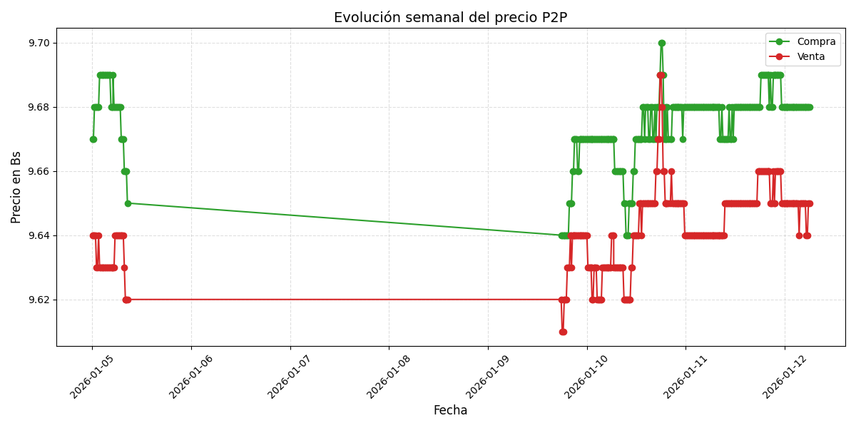 Gráfico de precios P2P