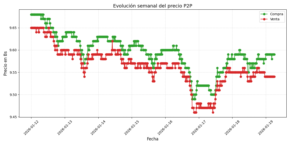 Gráfico de precios P2P