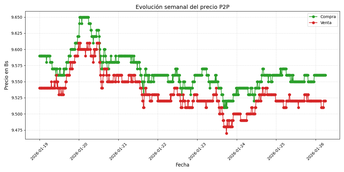 Gráfico de precios P2P