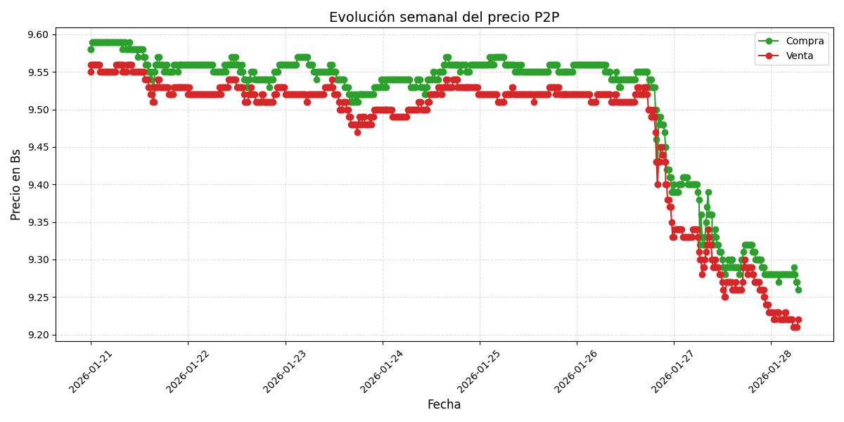 Gráfico de precios P2P