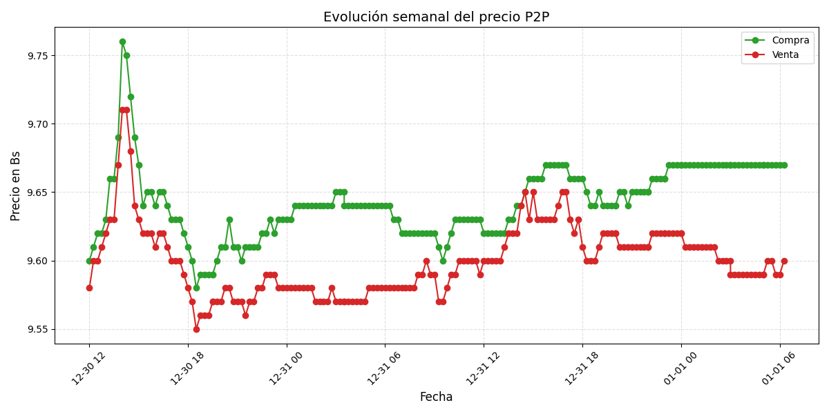 Gráfico de precios P2P