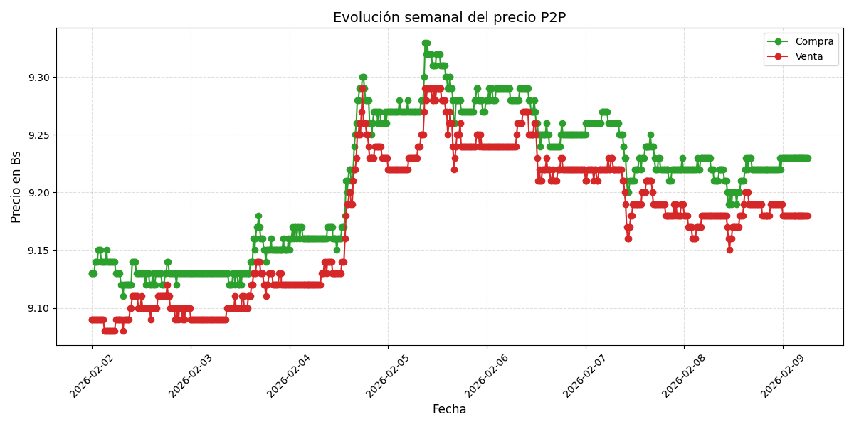 Gráfico de precios P2P