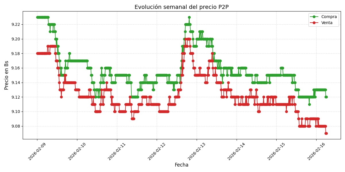 Gráfico de precios P2P